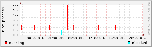 System Loads