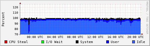 CPU Usage