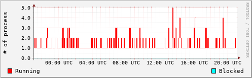 System Loads