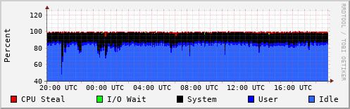 CPU Usage