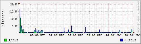 Network Activity