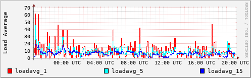 Load Average