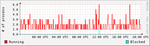 System Loads