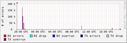 Network Errors