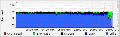 CPU Usage