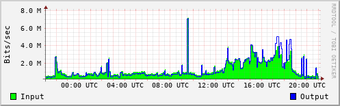 Network Activity