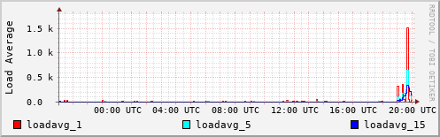 Load Average