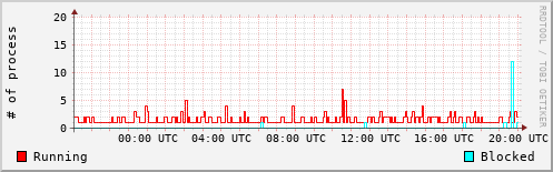 System Loads