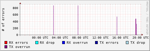 Network Errors