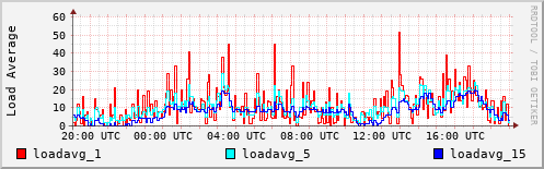 Load Average