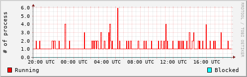 System Loads
