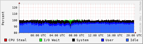 CPU Usage
