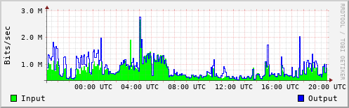 Network Activity