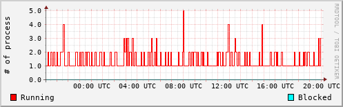 System Loads