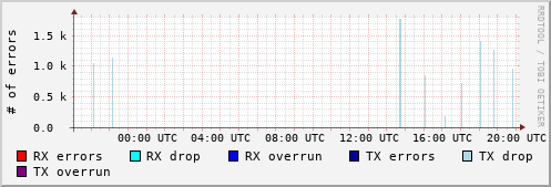 Network Errors