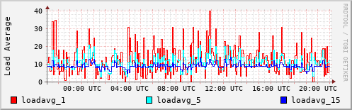 Load Average