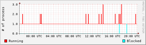 System Loads