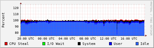 CPU Usage