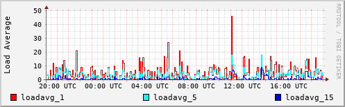 Load Average
