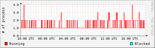 System Loads