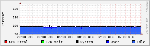 CPU Usage