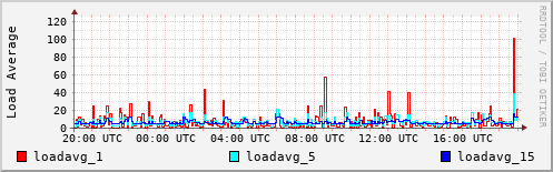 Load Average
