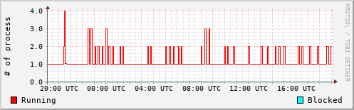 System Loads