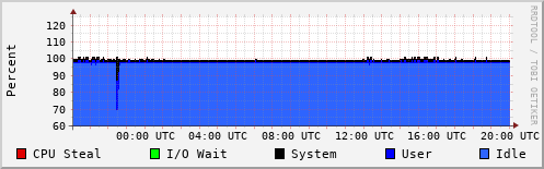 CPU Usage