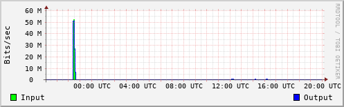 Network Activity