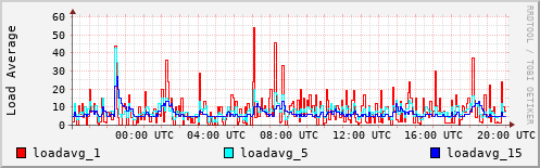 Load Average