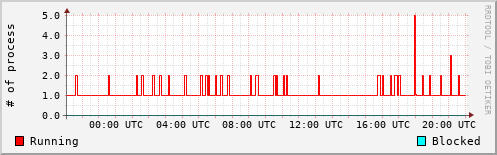 System Loads