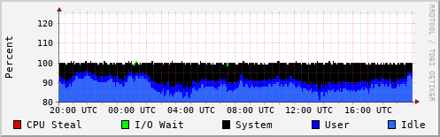 CPU Usage