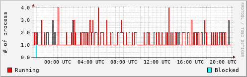 System Loads