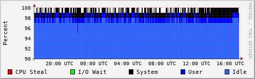 CPU Usage