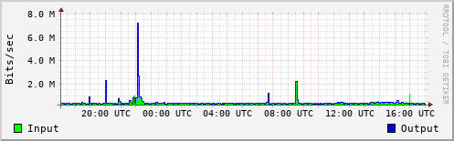 Network Activity