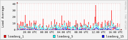 Load Average