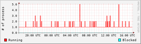 System Loads