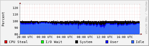 CPU Usage