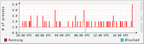 System Loads