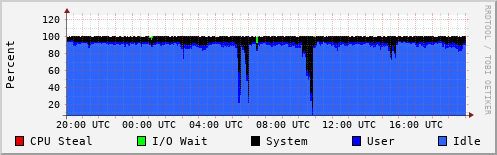 CPU Usage