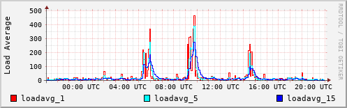 Load Average