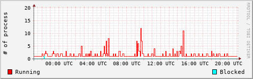 System Loads