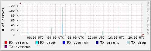 Network Errors