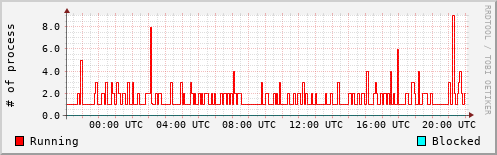 System Loads