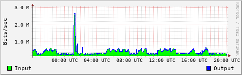 Network Activity