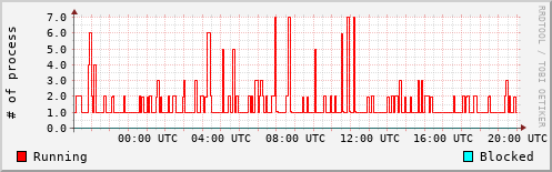 System Loads