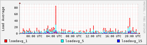 Load Average