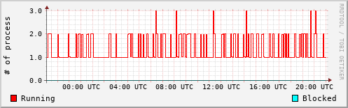 System Loads