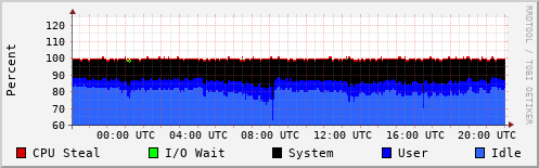 CPU Usage