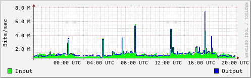 Network Activity